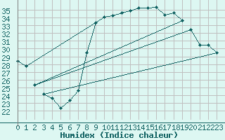 Courbe de l'humidex pour Hyres (83)