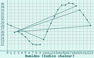 Courbe de l'humidex pour Ciudad Real (Esp)