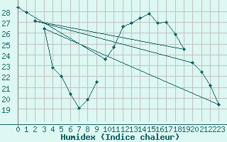 Courbe de l'humidex pour Le Luc (83)