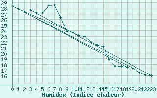 Courbe de l'humidex pour Trieste