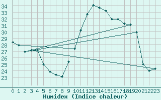 Courbe de l'humidex pour Gand (Be)