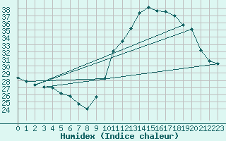 Courbe de l'humidex pour Herbault (41)