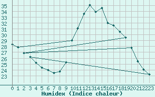 Courbe de l'humidex pour Rochefort Saint-Agnant (17)