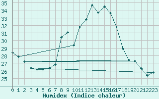 Courbe de l'humidex pour Bucharest / Filaret