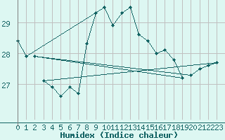 Courbe de l'humidex pour Machichaco Faro