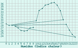 Courbe de l'humidex pour Meknes