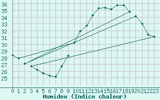 Courbe de l'humidex pour Sallles d'Aude (11)