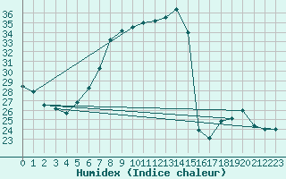 Courbe de l'humidex pour Constance (All)