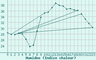 Courbe de l'humidex pour Hyres (83)