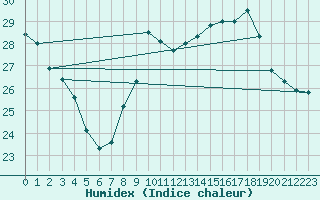 Courbe de l'humidex pour San Fernando