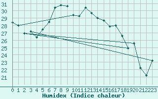 Courbe de l'humidex pour Leba