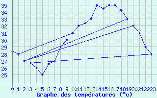 Courbe de tempratures pour Biskra