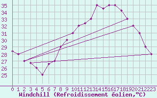 Courbe du refroidissement olien pour Biskra