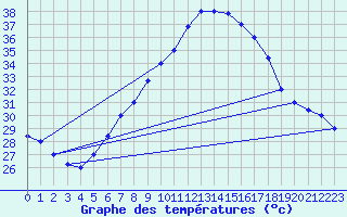 Courbe de tempratures pour Aqaba Airport