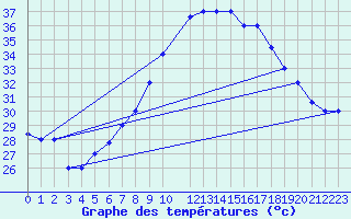 Courbe de tempratures pour Aqaba Airport