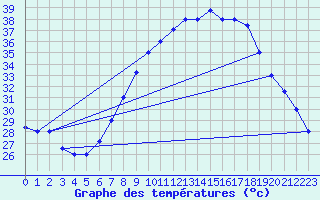 Courbe de tempratures pour Ouargla