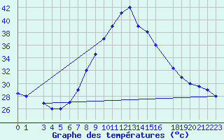 Courbe de tempratures pour Kairouan