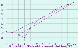Courbe du refroidissement olien pour King Khaled International Airport