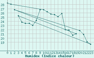 Courbe de l'humidex pour Tours (37)