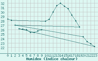 Courbe de l'humidex pour Narbonne-Ouest (11)