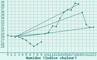 Courbe de l'humidex pour Biarritz (64)