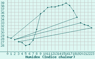 Courbe de l'humidex pour Huelva