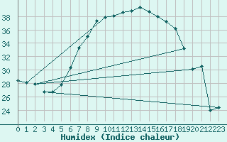 Courbe de l'humidex pour Baja