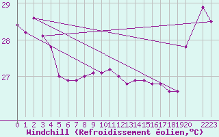 Courbe du refroidissement olien pour Maopoopo Ile Futuna
