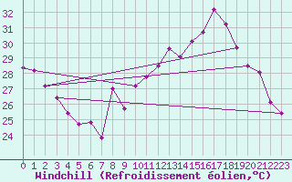 Courbe du refroidissement olien pour Guadalajara