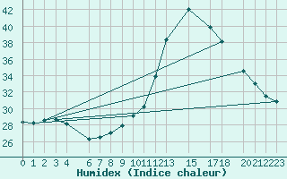 Courbe de l'humidex pour Serra Dos Aimores