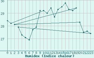 Courbe de l'humidex pour Gibraltar (UK)