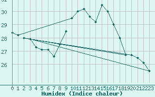 Courbe de l'humidex pour Gibraltar (UK)