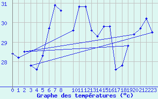 Courbe de tempratures pour Cape Spartivento