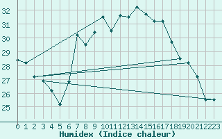 Courbe de l'humidex pour Annaba