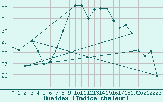 Courbe de l'humidex pour Ile du Levant (83)