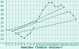 Courbe de l'humidex pour Cap Ferret (33)