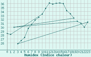 Courbe de l'humidex pour Porquerolles (83)