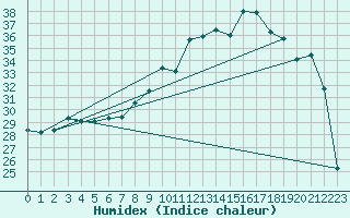 Courbe de l'humidex pour Luzinay (38)