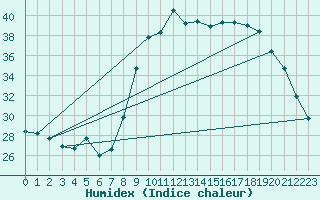 Courbe de l'humidex pour Calvi (2B)