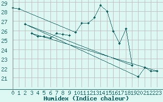 Courbe de l'humidex pour Jan (Esp)