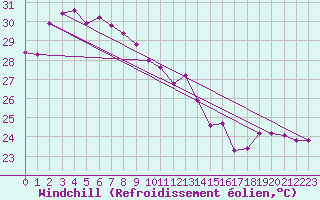 Courbe du refroidissement olien pour Iriomotejima