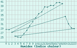 Courbe de l'humidex pour Tamarite de Litera