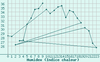 Courbe de l'humidex pour Isola Stromboli