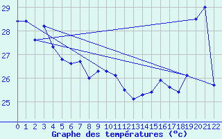Courbe de tempratures pour Maopoopo Ile Futuna