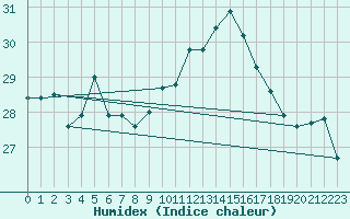 Courbe de l'humidex pour Gibraltar (UK)