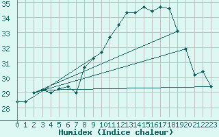 Courbe de l'humidex pour Ile Rousse (2B)