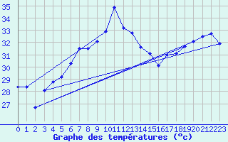 Courbe de tempratures pour Umm Said