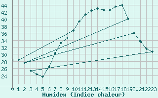 Courbe de l'humidex pour Tamarite de Litera