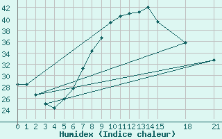 Courbe de l'humidex pour Decimomannu