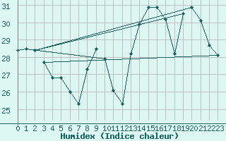 Courbe de l'humidex pour Dijon / Longvic (21)